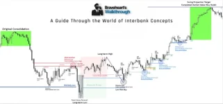 Braveheart Trading - Market Structure MasterClass