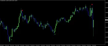 Gold scalping Indicator