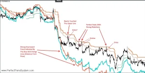 Strong Trends With Magic Entries