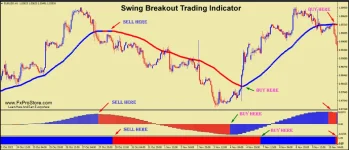 Swing Breakout Trading Indicator