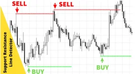 Support/Resistance Line Detector